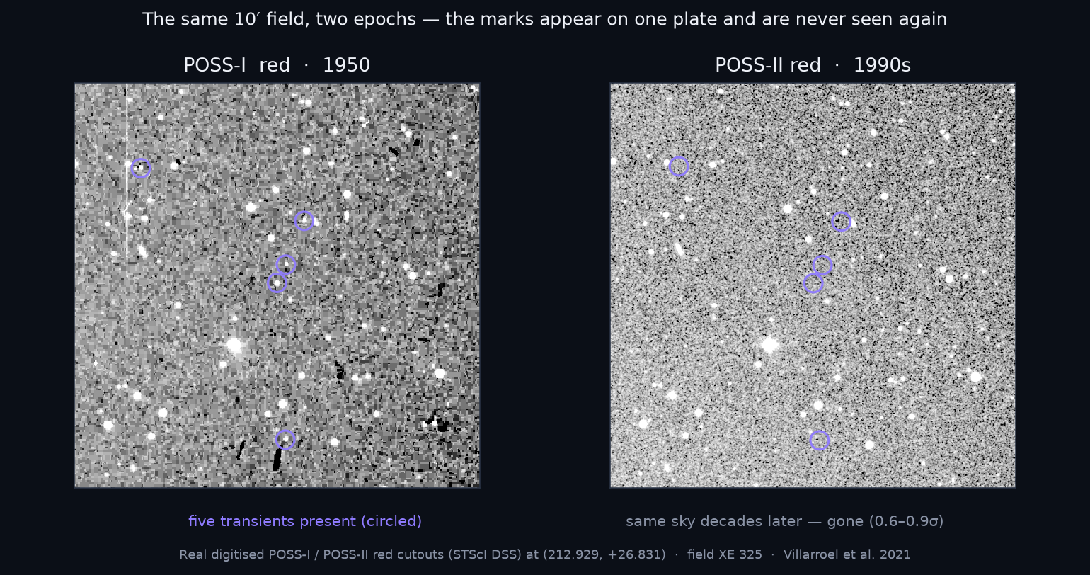Two real digitised cutouts of the same 10-arcminute field: POSS-I red from 1950 with five transients circled and present, and POSS-II red from the 1990s with the same circles empty - the sources are gone while the field stars persist.