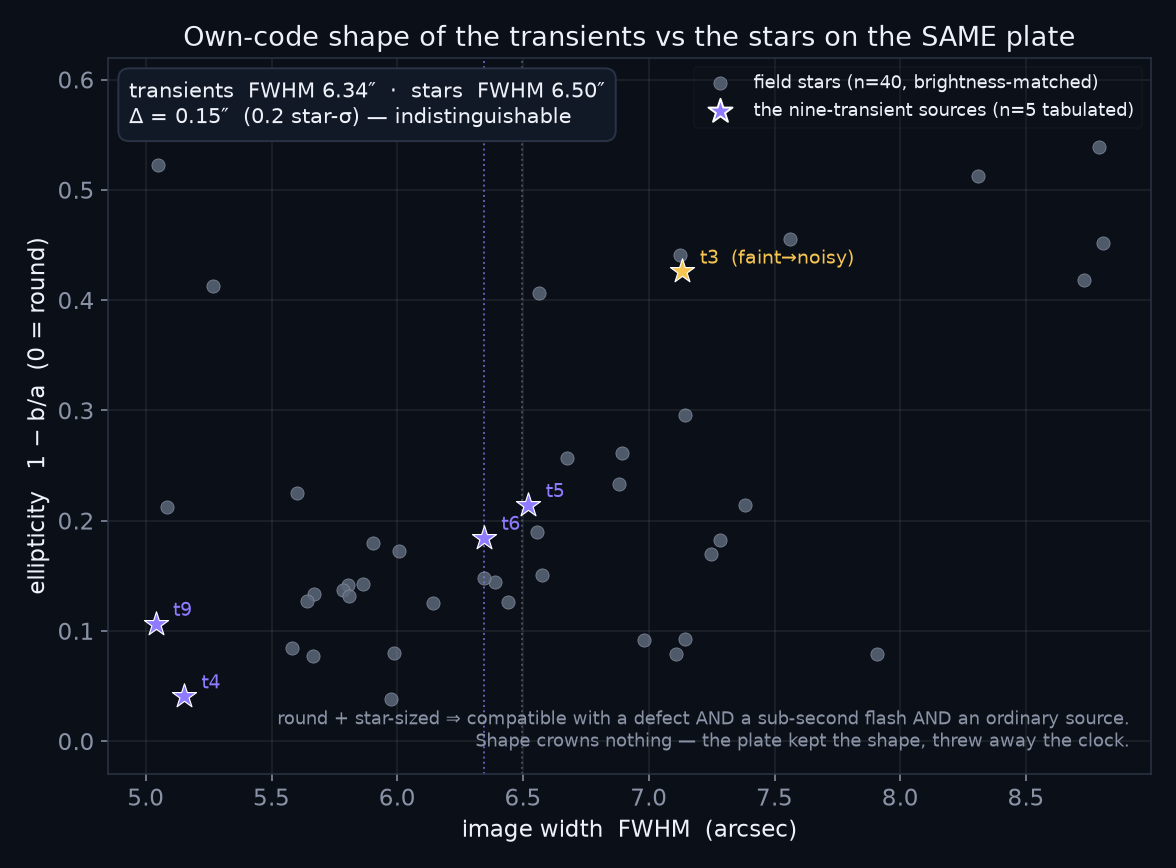 Scatter of image width (FWHM in arcsec) versus ellipticity for 40 field stars and the 5 tabulated transients. The transients (stars) fall squarely inside the stellar cloud; transient median FWHM 6.3 arcsec vs stellar 6.5 arcsec, essentially identical.