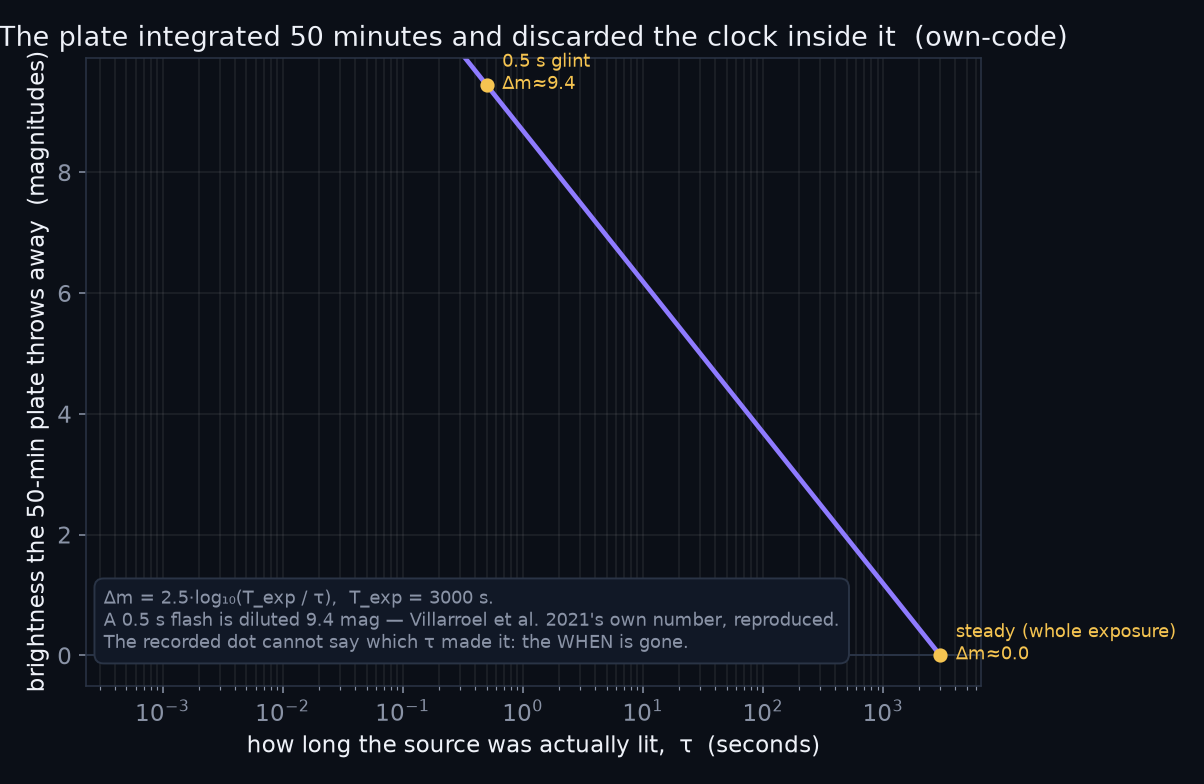Own-code curve of magnitude dilution 2.5 log10(T_exp/tau) versus flash duration tau on a 3000-second exposure. A 0.5-second glint is diluted by 9.4 magnitudes, reproducing Villarroel et al. 2021's own figure; a steady source is undiluted.