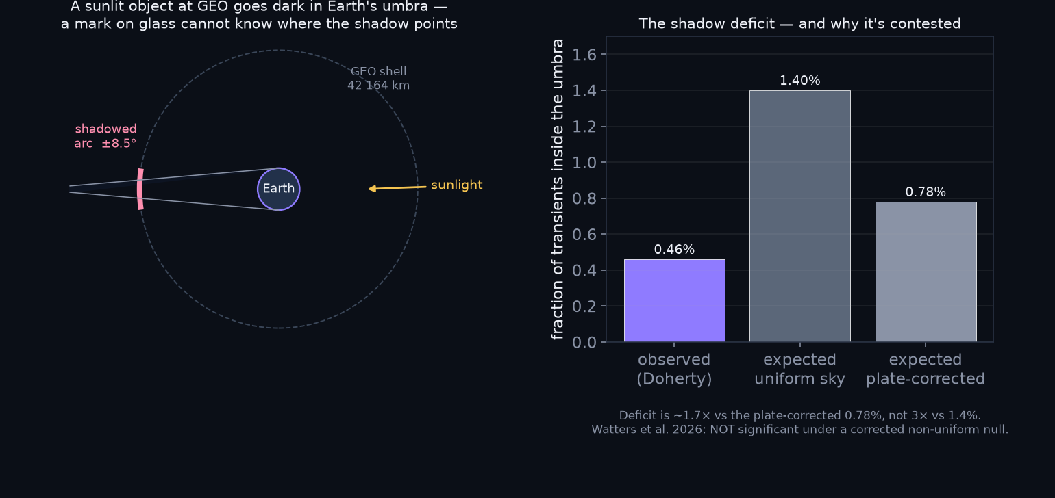 Left: own-code geometry of Earth's umbral shadow cone reaching past the geosynchronous shell at 42,164 km, with the shadowed arc marked at plus/minus 8.5 degrees. Right: the shadow-deficit bars - observed 0.46 percent versus expected 1.40 percent (uniform sky) and 0.78 percent (plate-corrected).